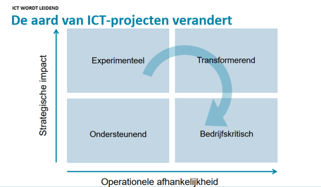 ICT changemodel